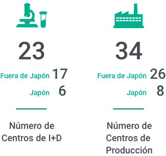 23, Fuera de Japón 17, Japón 6, Número de centros de I+D con el icono de un microscopio y un tubo de ensayo y 34, Fuera de Japón 26, Japón 8, producción con el ícono de una fábrica