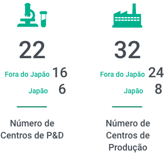 23 Fora do Japão 17 Japão 6 Número de centros de P&D com o ícone de um microscópio e um tubo de ensaio e 34 Fora do Japão 26 Japão 8 Número de centros de produção com ícone de uma fábrica