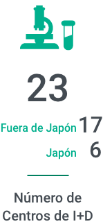 23, Fuera de Japón 17, Japón 6, Número de centros de I+D con el icono de un microscopio y un tubo de ensayo