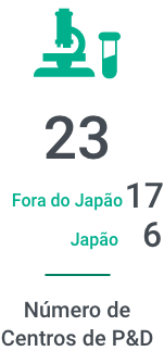 23 Fora do Japão 17 Japão 6 Número de centros de P&D com o ícone de um microscópio e um tubo de ensaio