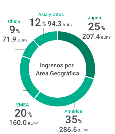 La gráfica de los ingresos por Área Geográfica  China 9% 71,9 mil millones de yenes Asia y otros 12% 94,3 mil millones de yenes Japón 25% 207,4 mil millones de yenes EMEA 20% 160,0 mil millones de yenes Américas 35% 286,6 mil millones de yenes"