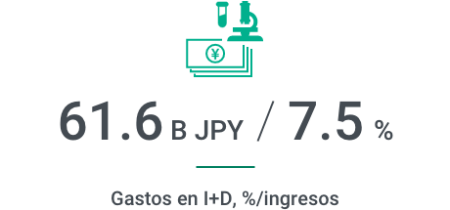 61,6 billones de yenes / 7,5 % Gastos de I+D, %/ingresos con el icono de un microscopio y tres billetes de yenes japoneses