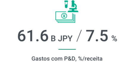 61,6 B JPY / 7,5% Gastos com P&D, %/receita com o ícone de um microscópio e três notas de ienes japoneses
