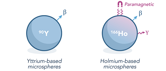 An illustration of the characteristics and the imaging properties of the two types of microspheres