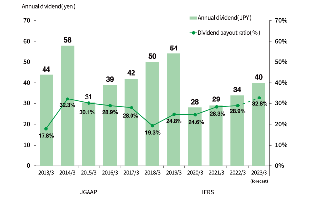 Annual dividend
