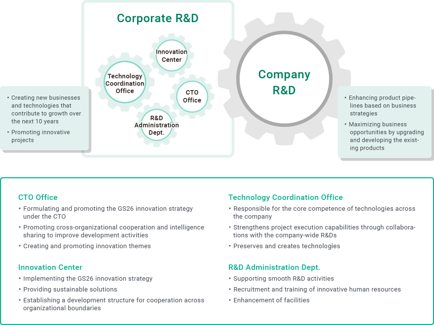 corporate R&D Company R&D