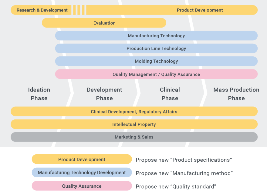 Product development collaboration system