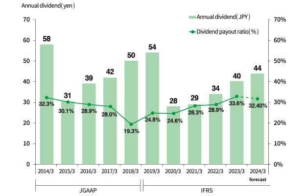 Annual dividend