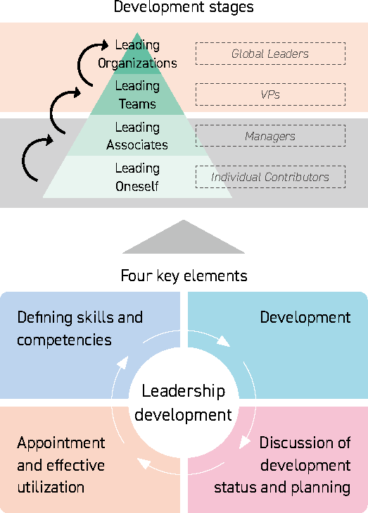 Development stages and four key elements