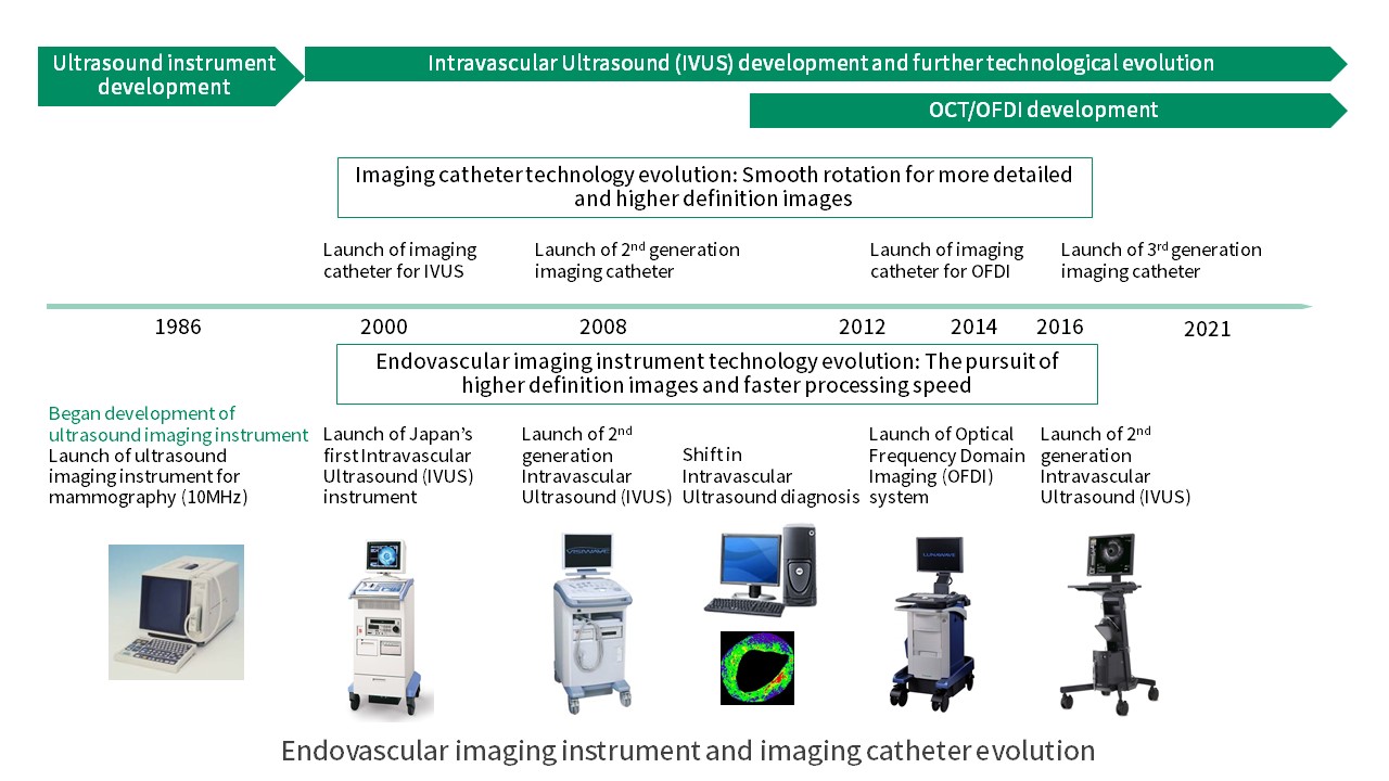 Evolution of intravascular imaging instruments and imaging catheters