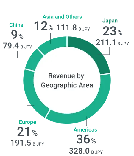 Revenue by Geographic Area