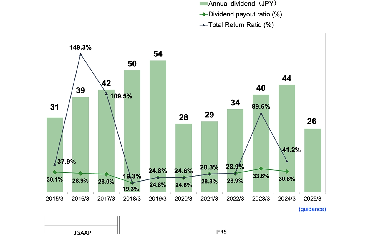 Annual dividend