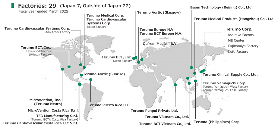 Global production system