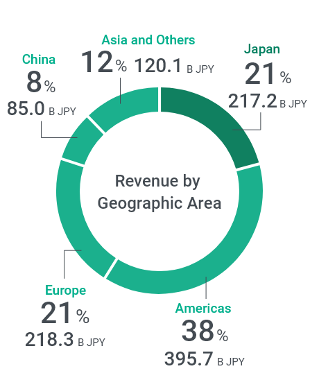 Revenue by Geographic Area