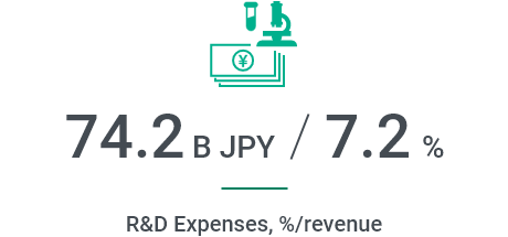 74.2 B JPY / 7.2 %