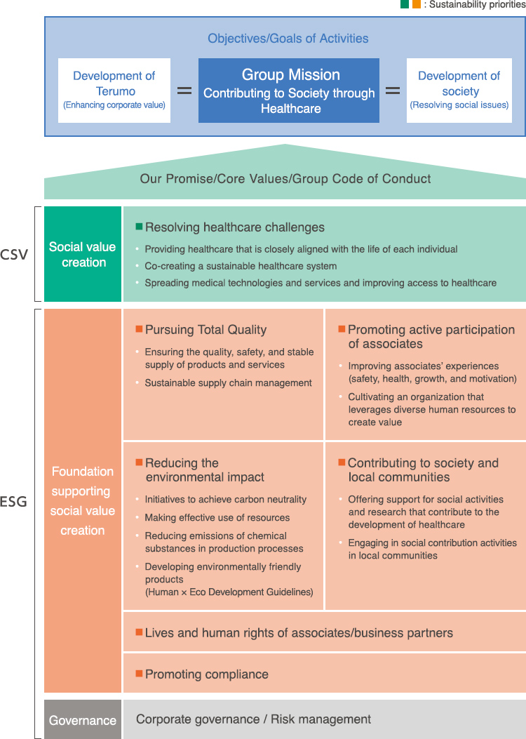 Sustainability priorities