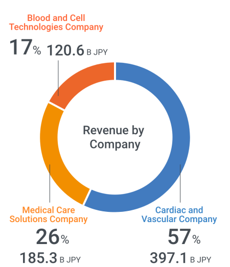 Revenue by Company