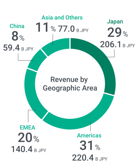Revenue by Geographic Area