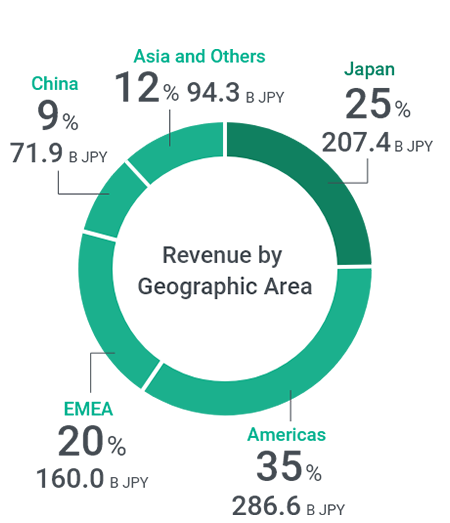 Revenue by Geographic Area