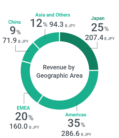 Revenue by Geographic Area