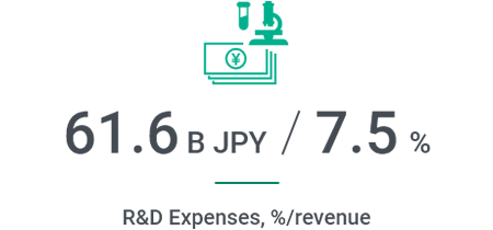 61.6 B JPY / 7.5%